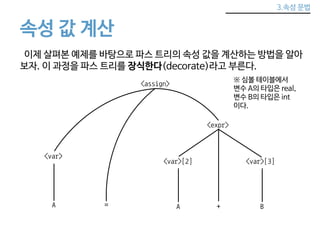 3.속성 문법 
속성 값 계산 
이제 살펴본 예제를 바탕으로 파스 트리의 속성 값을 계산하는 방법을 알아 
보자. 이 과정을 파스 트리를 장식한다(decorate)라고 부른다. 
<assign> 
<expr> 
<var>[2] 
<var> 
※ 심볼 테이블에서 
변수 A의 타입은 real, 
변수 B의 타입은 int 
이다. 
<var>[3] 
A = A + B 
 