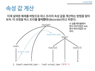 3.속성 문법 
속성 값 계산 
이제 살펴본 예제를 바탕으로 파스 트리의 속성 값을 계산하는 방법을 알아 
보자. 이 과정을 파스 트리를 장식한다(decorate)라고 부른다. 
<assign> 
<expr> 
expected_type 
<var>[2] 
<var> 
※ 심볼 테이블에서 
변수 A의 타입은 real, 
변수 B의 타입은 int 
이다. 
<var>[3] 
actual_type 
A = A + B 
2. <expr>.expected_type ← <var>.actual_type (규칙 1) 
 
