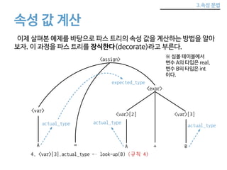 3.속성 문법 
속성 값 계산 
이제 살펴본 예제를 바탕으로 파스 트리의 속성 값을 계산하는 방법을 알아 
보자. 이 과정을 파스 트리를 장식한다(decorate)라고 부른다. 
<assign> 
<expr> 
expected_type 
<var>[2] 
<var> 
※ 심볼 테이블에서 
변수 A의 타입은 real, 
변수 B의 타입은 int 
이다. 
<var>[3] 
actual_type 
actual_type 
A = A + B 
4. <var>[3].actual_type ← look-up(B) (규칙 4) 
actual_type 
 