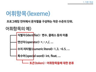 1.기본 개념 
어휘항목(lexeme) 
프로그래밍 언어에서 문자열을 구성하는 작은 수준의 단위. 
어휘항목의 예) 
식별자(identifier): 변수, 클래스 등의 이름 
연산자(operator): +,-,*,/, ... 
수치 리터럴(numeric literal): 1,3, -6.5, ... 
특수어(special word): int, float, ... 
토큰(token) : 어휘항목들에 대한 분류 
 