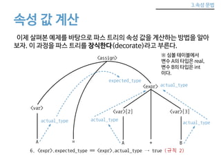 3.속성 문법 
속성 값 계산 
이제 살펴본 예제를 바탕으로 파스 트리의 속성 값을 계산하는 방법을 알아 
보자. 이 과정을 파스 트리를 장식한다(decorate)라고 부른다. 
<assign> 
<expr> 
expected_type 
<var>[2] 
<var> 
※ 심볼 테이블에서 
변수 A의 타입은 real, 
변수 B의 타입은 int 
이다. 
actual_type 
<var>[3] 
actual_type 
actual_type 
A = A + B 
actual_type 
6. <expr>.expected_type == <expr>.actual_type → true (규칙 2) 
 