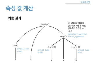 3.속성 문법 
속성 값 계산 
<assign> 
<expr> 
<var>[2] 
최종 결과 
<var> 
※ 심볼 테이블에서 
변수 A의 타입은 real, 
변수 B의 타입은 int 
이다. 
expected_type=real 
actual_type=real 
<var>[3] 
actual_type 
=real 
actual_type 
=real 
A = A + B 
actual_type 
=int 
