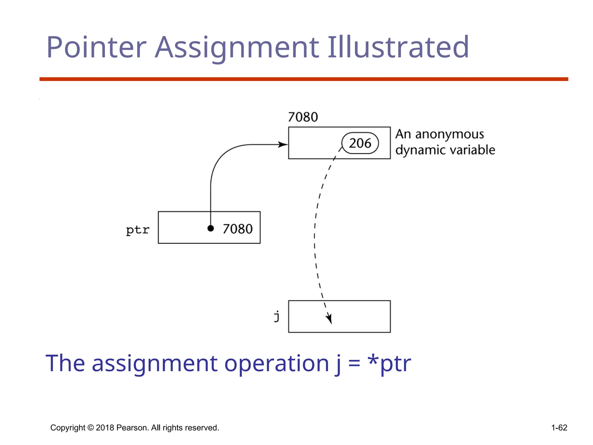 Copyright © 2018 Pearson. All rights reserved. 1-62
Pointer Assignment Illustrated
The assignment operation j = *ptr
 