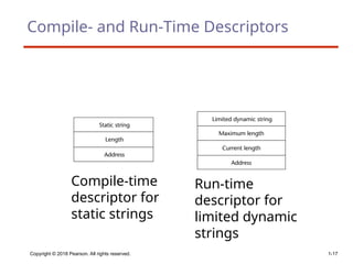 Copyright © 2018 Pearson. All rights reserved. 1-17
Compile- and Run-Time Descriptors
Compile-time
descriptor for
static strings
Run-time
descriptor for
limited dynamic
strings
 