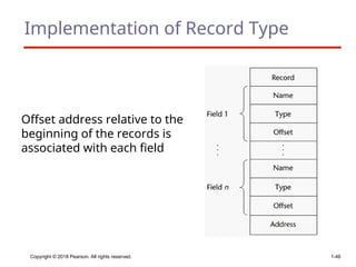 Copyright © 2018 Pearson. All rights reserved. 1-46
Implementation of Record Type
Offset address relative to the
beginning of the records is
associated with each field
 