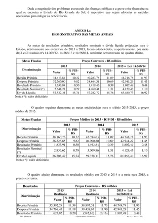 Dada a magnitude dos problemas estruturais das finanças públicas e a grave crise financeira na
qual se encontra o Estado do Rio Grande do Sul, é imperativo que sejam adotadas as medidas
necessárias para mitigar os deficit fiscais.
ANEXO I.a
DEMONSTRATIVO DAS METAS ANUAIS
As metas de resultados primários, resultados nominais e dívida líquida projetadas para o
Estado, relativamente aos exercícios de 2013 a 2015, foram estabelecidos, respectivamente, por meio
das Leis Estaduais nºs 14.069/12, 14.266/13 e 14.568/14, conforme demonstradas no quadro abaixo.
Metas Fixadas Preços Correntes - R$ milhões
Discriminação
2013 2014 2015 = Lei 14.568/14
Valor
% PIB-
RS
Valor
% PIB-
RS
Valor
% PIB-
RS
Receita Primária 34.413,84 10,32 40.283,76 11,09 44.748,78 11,93
Despesa Primária 32.760,00 9,82 38.864,31 10,69 42.941,29 11,45
Resultado Primário 1.653,84 0,50 1.419,46 0,39 1.807,49 0,48
Resultado Nominal (*) 2.648,28 0,79 4.760,41 1,31 4.129,43 1,10
Dívida Líquida 52.522,31 15,74 57.282,72 15,76 63.480,73 16,92
Nota (*): valor deficitário
O quadro seguinte demonstra as metas estabelecidas para o triênio 2013-2015, a preços
médios de 2015.
Metas Fixadas Preços Médios de 2015 - IGP-DI - R$ milhões
Discriminação
2013 2014 2015
Valor
% PIB-
RS
Valor
% PIB-
RS
Valor
% PIB-
RS
Receita Primária 38.160,76 10,32 42.394,63 11,09 44.748,78 11,93
Despesa Primária 36.326,85 9,82 40.900,80 10,69 42.941,29 11,45
Resultado Primário 1.833,91 0,50 1.493,84 0,39 1.807,49 0,48
Resultado Nominal
(*)
2.936,62 0,79 5.009,86 1,31 4.129,43 1,10
Dívida Líquida 56.503,49 15,74 59.378,11 15,76 61.856,40 16,92
Nota (*): valor deficitário
O quadro abaixo demonstra os resultados obtidos em 2013 e 2014 e a meta para 2015, a
preços correntes.
Resultados Preços Correntes - R$ milhões
Discriminação
2013
Realizado
2014
Realizado
2015 = Lei
14.568/2014
Valor
% PIB-
RS
Valor
% PIB-
RS
Valor
% PIB -
RS
Receita Primária 35.392,28 11,39 38.897,51 11,73 44.748,78 11,93
Despesa Primária 34.768,43 11,19 39.439,67 11,90 42.941,29 11,45
Resultado Primário 623,85 0,20 (542,16) (0,16) 1.807,49 0,48
4F1ADECF 15/05/2015 20:50:26 Página 17 de 30
 