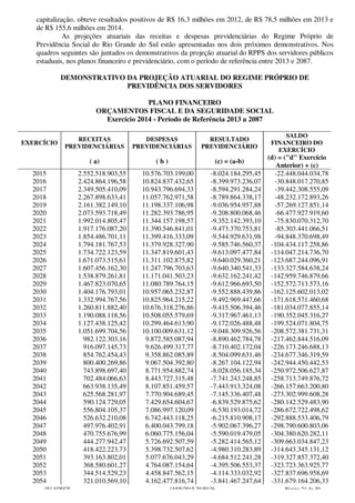 capitalização, obteve resultados positivos de R$ 16,3 milhões em 2012, de R$ 78,5 milhões em 2013 e
de R$ 155,6 milhões em 2014.
As projeções atuariais das receitas e despesas previdenciárias do Regime Próprio de
Previdência Social do Rio Grande do Sul estão apresentadas nos dois próximos demonstrativos. Nos
quadros seguintes são juntados os demonstrativos da projeção atuarial do RPPS dos servidores públicos
estaduais, nos planos financeiro e previdenciário, com o período de referência entre 2013 e 2087.
DEMONSTRATIVO DA PROJEÇÃO ATUARIAL DO REGIME PRÓPRIO DE
PREVIDÊNCIA DOS SERVIDORES
PLANO FINANCEIRO
ORÇAMENTOS FISCAL E DA SEGURIDADE SOCIAL
Exercício 2014 - Período de Referência 2013 a 2087
EXERCÍCIO
RECEITAS
PREVIDENCIÁRIAS
DESPESAS
PREVIDENCIÁRIAS
RESULTADO
PREVIDENCIÁRIO
SALDO
FINANCEIRO DO
EXERCÍCIO
( a) ( b ) (c) = (a-b)
(d) = ("d" Exercício
Anterior) + (c)
2015 2.552.518.903,55 10.576.703.199,00 -8.024.184.295,45 -22.448.044.034,78
2016 2.424.864.196,58 10.824.837.432,65 -8.399.973.236,07 -30.848.017.270,85
2017 2.349.505.410,09 10.943.796.694,33 -8.594.291.284,24 -39.442.308.555,09
2018 2.267.898.633,41 11.057.762.971,58 -8.789.864.338,17 -48.232.172.893,26
2019 2.161.382.149,10 11.198.337.106,98 -9.036.954.957,88 -57.269.127.851,14
2020 2.073.593.718,49 11.282.393.786,95 -9.208.800.068,46 -66.477.927.919,60
2021 1.992.014.805,47 11.344.157.198,57 -9.352.142.393,10 -75.830.070.312,70
2022 1.917.176.087,20 11.390.546.841,01 -9.473.370.753,81 -85.303.441.066,51
2023 1.854.486.701,11 11.399.416.333,09 -9.544.929.631,98 -94.848.370.698,49
2024 1.794.181.767,53 11.379.928.327,90 -9.585.746.560,37 -104.434.117.258,86
2025 1.734.722.123,59 11.347.819.601,43 -9.613.097.477,84 -114.047.214.736,70
2026 1.671.073.515,61 11.311.102.875,82 -9.640.029.360,21 -123.687.244.096,91
2027 1.607.456.162,30 11.247.796.703,63 -9.640.340.541,33 -133.327.584.638,24
2028 1.538.879.261,81 11.171.041.503,23 -9.632.162.241,42 -142.959.746.879,66
2029 1.467.823.070,65 11.080.789.764,15 -9.612.966.693,50 -152.572.713.573,16
2030 1.404.176.793,01 10.957.065.232,87 -9.552.888.439,86 -162.125.602.013,02
2031 1.332.994.767,56 10.825.964.215,22 -9.492.969.447,66 -171.618.571.460,68
2032 1.260.811.882,40 10.676.318.276,86 -9.415.506.394,46 -181.034.077.855,14
2033 1.190.088.118,56 10.508.055.579,69 -9.317.967.461,13 -190.352.045.316,27
2034 1.127.438.125,42 10.299.464.613,90 -9.172.026.488,48 -199.524.071.804,75
2035 1.051.699.704,56 10.100.009.631,12 -9.048.309.926,56 -208.572.381.731,31
2036 982.122.303,16 9.872.585.087,94 -8.890.462.784,78 -217.462.844.516,09
2037 916.097.145,73 9.626.499.317,77 -8.710.402.172,04 -226.173.246.688,13
2038 854.762.454,43 9.358.862.085,89 -8.504.099.631,46 -234.677.346.319,59
2039 800.400.269,86 9.067.504.392,80 -8.267.104.122,94 -242.944.450.442,53
2040 743.898.697,40 8.771.954.882,74 -8.028.056.185,34 -250.972.506.627,87
2041 702.484.066,63 8.443.727.315,48 -7.741.243.248,85 -258.713.749.876,72
2042 663.938.135,49 8.107.851.459,57 -7.443.913.324,08 -266.157.663.200,80
2043 625.568.281,97 7.770.904.689,45 -7.145.336.407,48 -273.302.999.608,28
2044 590.124.729,05 7.429.654.604,67 -6.839.529.875,62 -280.142.529.483,90
2045 556.804.105,37 7.086.997.120,09 -6.530.193.014,72 -286.672.722.498,62
2046 526.632.210,08 6.742.443.118,25 -6.215.810.908,17 -292.888.533.406,79
2047 497.976.402,91 6.400.043.799,18 -5.902.067.396,27 -298.790.600.803,06
2048 470.755.676,99 6.060.775.156,04 -5.590.019.479,05 -304.380.620.282,11
2049 444.277.942,47 5.726.692.507,59 -5.282.414.565,12 -309.663.034.847,23
2050 418.422.223,73 5.398.732.507,62 -4.980.310.283,89 -314.643.345.131,12
2051 393.163.802,01 5.077.676.043,29 -4.684.512.241,28 -319.327.857.372,40
2052 368.580.601,27 4.764.087.154,64 -4.395.506.553,37 -323.723.363.925,77
2053 344.514.529,23 4.458.847.562,15 -4.114.333.032,92 -327.837.696.958,69
2054 321.010.569,10 4.162.477.816,74 -3.841.467.247,64 -331.679.164.206,33
4F1ADECF 15/05/2015 20:50:26 Página 24 de 30
 