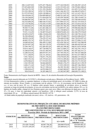 2055 298.114.857,92 3.875.457.796,84 -3.577.342.938,92 -335.256.507.145,25
2056 275.874.803,50 3.598.228.658,68 -3.322.353.855,18 -338.578.861.000,43
2057 254.338.751,76 3.331.193.226,98 -3.076.854.475,22 -341.655.715.475,65
2058 233.555.399,24 3.074.715.782,96 -2.841.160.383,72 -344.496.875.859,37
2059 213.572.975,63 2.829.120.908,41 -2.615.547.932,78 -347.112.423.792,15
2060 194.438.044,35 2.594.689.089,45 -2.400.251.045,10 -349.512.674.837,25
2061 176.194.268,89 2.371.654.038,78 -2.195.459.769,89 -351.708.134.607,14
2062 158.880.967,50 2.160.195.771,18 -2.001.314.803,68 -353.709.449.410,82
2063 142.532.050,29 1.960.436.573,62 -1.817.904.523,33 -355.527.353.934,15
2064 127.174.782,85 1.772.435.173,95 -1.645.260.391,10 -357.172.614.325,25
2065 112.828.842,47 1.596.182.626,86 -1.483.353.784,39 -358.655.968.109,64
2066 99.505.731,08 1.431.601.688,34 -1.332.095.957,26 -359.988.064.066,90
2067 87.208.513,64 1.278.547.383,27 -1.191.338.869,63 -361.179.402.936,53
2068 75.931.314,49 1.136.807.916,65 -1.060.876.602,16 -362.240.279.538,69
2069 65.659.419,07 1.006.110.044,20 -940.450.625,13 -363.180.730.163,82
2070 56.369.498,66 886.125.359,41 -829.755.860,75 -364.010.486.024,57
2071 48.030.124,58 776.478.157,44 -728.448.032,86 -364.738.934.057,43
2072 40.602.323,74 676.752.478,13 -636.150.154,39 -365.375.084.211,82
2073 34.040.443,84 586.499.213,00 -552.458.769,16 -365.927.542.980,98
2074 28.293.057,20 505.243.129,70 -476.950.072,50 -366.404.493.053,48
2075 23.304.196,72 432.489.493,20 -409.185.296,48 -366.813.678.349,96
2076 19.014.146,47 367.726.950,74 -348.712.804,27 -367.162.391.154,23
2077 15.360.635,96 310.431.892,94 -295.071.256,98 -367.457.462.411,21
2078 12.280.516,44 260.075.971,91 -247.795.455,47 -367.705.257.866,68
2079 9.711.250,95 216.131.293,61 -206.420.042,66 -367.911.677.909,34
2080 7.591.720,81 178.071.376,30 -170.479.655,49 -368.082.157.564,83
2081 5.863.352,16 145.375.641,62 -139.512.289,46 -368.221.669.854,29
2082 4.470.946,63 117.533.015,36 -113.062.068,73 -368.334.731.923,02
2083 3.363.393,58 94.044.669,95 -90.681.276,37 -368.425.413.199,39
2084 2.494.171,24 74.427.370,76 -71.933.199,52 -368.497.346.398,91
2085 1.821.615,76 58.217.399,34 -56.395.783,58 -368.553.742.182,49
2086 1.309.010,43 44.974.980,25 -43.665.969,82 -368.597.408.152,31
2087 924.518,43 34.287.466,33 -33.362.947,90 -368.630.771.100,21
Fonte: Demonstrativo da Projeção Atuarial do RPPS - Anexo 10, do relatório Resumido de Execução Orçamentária.
Notas:
(1) Projeção atuarial elaborada em 31/12/2013 e oficialmente enviada para o Ministério da Previdência Social – MPS.
(2) Este demonstrativo utiliza as seguintes hipóteses: a) tábua de mortalidade geral e de inválidos: AT-2000; b) tábua de
entrada em invalidez: Álvaro Vindas; c) crescimento real de salários: 3,5% a.a.; d) crescimento real de benefícios: 0%
a.a.; e) taxa real de juros: 0% a.a.; f) hipótese sobre geração futura: a quantidade de servidores ativos se manterá
constante ao longo do período de projeção; g) taxa de crescimento real do teto do RGPS e do salário mínimo: 0% a.a.; h)
hipótese de família média: cônjuge do sexo feminino quatro anos mais novo, filhos com diferença de idade para a mãe de
22 e 24 anos; i) fator de capacidade salarial e de benefícios: 1,00; j) inflação anual estimada: 5,37%; k) taxa de
rotatividade: 0% aa. (3) Massa salarial mensal: R$ 446.691.147,76.
(4) Idade média da população analisada (em anos): ativos – 45; inativos – 65; pensionistas - 66.
DEMONSTRATIVO DA PROJEÇÃO ATUARIAL DO REGIME PRÓPRIO
DE PREVIDÊNCIA DOS SERVIDORES
PLANO PREVIDENCIÁRIO
ORÇAMENTOS FISCAL E DA SEGURIDADE SOCIAL
Exercício 2014 - Período de Referência 2013 a 2087
EXERCÍCIO
RECEITAS
PREVIDENCIÁRIAS
DESPESAS
PREVIDENCIÁRIAS
RESULTADO
PREVIDENCIÁRIO
SALDO
FINANCEIRO DO
EXERCÍCIO
( a) ( b ) (c) = (a-b)
(d) = ("d" Exercício
Anterior) + (c)
2015 251.028.734,66 46.967.756,26 204.060.978,40 454.044.403,35
2016 313.071.459,29 57.261.807,12 255.809.652,17 709.854.055,52
4F1ADECF 15/05/2015 20:50:26 Página 25 de 30
 