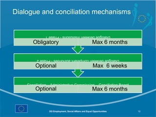 Dialogue and conciliation mechanisms


               Dialogue between institutions - Phase 1
       Obligatory           ...