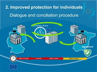 2. Improved protection for individuals
  Dialogue and conciliation procedure

                        Conciliation Board

...