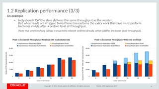 Copyright © 2017, Oracle and/or its afliates. All rights reserved. Dublin, 26th September 2017
1.2 Replicaton performance (3/3)
Ao example
– In Sysbench RW the slave delivers the same throughput as the master;
But when reads are stripped from those transactons the extra work the slave must perform
becomes visible afer a certain level of throughput.
(Note that when replying GR has transactons network ordered already, which justfes the lower peak throughput).
10
8 16 32 64 128 256
0
5 000
10 000
15 000
20 000
Peak vs Sustained Throughput: Workload with reads (balanced)
Asynchronous Replication PEAK Group Replication PEAK
Asynchronous Replication SUSTAINED Group Replication SUSTAINED
number of client threads
Sysbench RW transactions/second
8 16 32 64 128 256
0
10 000
20 000
30 000
40 000
Peak vs Sustained Throughput: Write-only workload
Asynchronous Replication PEAK Group Replication PEAK
Asynchronous Replication SUSTAINED Group Replication SUSTAINED
number of client threads
Sysbench OLTP RW - Write-only transactions/second
 