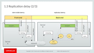 Copyright © 2017, Oracle and/or its afliates. All rights reserved. Dublin, 26th September 2017
1.3 Replicaton delay (2/3)
12
Front-end
skip-log-bin
binlog
Server
A
INSERT...
sync
sync_binlog=0
relaylog
Server
B
INSERT...
SQL
Thread
binlog
sync
log-slave-updates=OFF
WnW1 ...
Back-end
sync_binlog=0
sync_binlog=1
MTS
sync_binlog=1
client-visible latency replication latency
networknetwork
gr
 