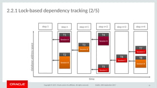Copyright © 2017, Oracle and/or its afliates. All rights reserved. Dublin, 26th September 2017
2.2.1 Lock-based dependency tracking (2/5)
20
step 1 step n step n+1 step n+2 step n+3 step n+4
T1T1
Session ASession A
T2T2
Session BSession B
T3T3
Session BSession B
T4T4
Session ASession A
T5T5
Session CSession C
T6T6
Session CSession C
T7T7
Session CSession C
T8T8
Session BSession B
tme
databaseaddressspace
 