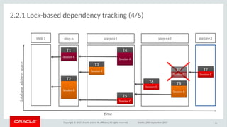Copyright © 2017, Oracle and/or its afliates. All rights reserved. Dublin, 26th September 2017
2.2.1 Lock-based dependency tracking (4/5)
22
step 1 step n step n+1 step n+2 step n+3
T1T1
Session ASession A
T2T2
Session BSession B
T3T3
Session BSession B
T4T4
Session ASession A
T5T5
Session CSession C
T6T6
Session CSession C
T7T7
Session CSession C
T8T8
Session BSession B
tme
databaseaddressspace
T7T7
Session CSession C
 