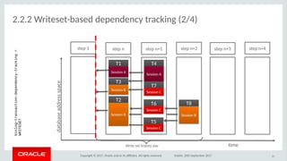 Copyright © 2017, Oracle and/or its afliates. All rights reserved. Dublin, 26th September 2017
2.2.2 Writeset-based dependency tracking (2/4)
25
step n step n+1 step n+2 step n+3 step n+4
T1T1
Session ASession A
T2T2
Session BSession B
T3T3
Session BSession B
T4T4
Session ASession A
T5T5
Session CSession C
T6T6
Session CSession C
T7T7
Session CSession C
T8T8
Session BSession B
tme
databaseaddressspace
step 1
Write set history size
binlog-transaction-dependency-tracking=
WRITESET
 