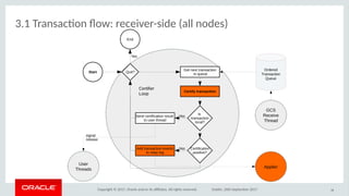 Copyright © 2017, Oracle and/or its afliates. All rights reserved. Dublin, 26th September 2017
3.1 Transacton fow: receiver-side (all nodes)
38
         Certifier 
         Loop
Start Quit?
End
        Yes
Get next transaction
 in queue
Certify transaction
Is 
transaction
local?
Applier
Certification
positive?
User
Threads
Send certification result 
to user thread
Add transaction events
to relay log
  Yes
  Yes
signal 
release
GCS
Receive
Thread
Ordered
Transaction
Queue
 