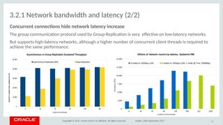 Copyright © 2017, Oracle and/or its afliates. All rights reserved. Dublin, 26th September 2017
3.2.1 Network bandwidth and latency (2/2)
Ciocurreoit ciooectios hide oeitwirk laiteocy iocrease
The group communicaton protocol used by Group Replicaton is very efectve on low-latency networks.
But supports high-latency networks, although a higher number of concurrent client threads is required to
achieve the same performance.
41
8 16 32 64 128 256 512 1024
0
2 500
5 000
7 500
10 000
12 500
15 000
Effects of network round-trip latency: Sysbench RW
3 nodes in 10Gbps LAN 2 nodes in 10Gbps LAN, 1 node @ 7ms, 200Mbps 
number of client threadsthroughput (TPS)
8 16 32 64 128 256
0
10 000
20 000
30 000
40 000
50 000
Asynchronous vs Group Replication Sustained Throughput
Asynchronous Replication (WS) Group Replication
number of client threads
Sysbench Update Index updates/second
 