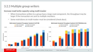 Copyright © 2017, Oracle and/or its afliates. All rights reserved. Dublin, 26th September 2017
3.2.3 Multple group writers
Iocrease read/wriite capaciity usiog mult-masiter
– When transactons writen to a group have a large read component, the throughput may be
larger if the transacton are sent to multple members.
– Some restrictons on mult-master must be considered (check docs).
44
8 16 32 64 128 256
0
5 000
10 000
15 000
20 000
Multi-master Sustained Throughput: Sysbench OLTP RW
1-writer non-durable   2-writers non-durable  
1-writer durable  2-writers durable 
number of client threads
transactions/second
8 16 32 64 128 256
0
5 000
10 000
15 000
20 000
Multi-master Sustained Throughput: Sysbench OLTP RW Write-only
1-writer non-durable   2-writers non-durable  
1-writer durable  2-writers durable 
number of client threads
transactions/second
 