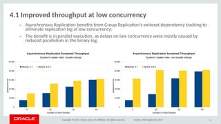 Copyright © 2017, Oracle and/or its afliates. All rights reserved. Dublin, 26th September 2017
4.1 Imprived ithriughpuit ait liw ciocurreocy
– Asynchronous Replicaton benefts from Group Replicaton’s writeset dependency tracking to
eliminate replicaton lag at low concurrency;
– The beneft is in parallel executon, as delays on low concurrency were mostly caused by
reduced parallelism in the binary log.
53
8 16 32 64
0
10 000
20 000
30 000
40 000
50 000
Asynchronous Replication Sustained Throughput
Sysbench Update Index, durable settings
MySQL 5.7 MySQL 8.0.3
number of client threads
updates/second
8 16 32 64
0
10 000
20 000
30 000
40 000
50 000
Asynchronous Replication Sustained Throughput
Sysbench Update Index, non-durable settings
MySQL 5.7 MySQL 8.0.3
number of client threadsupdates/second
 