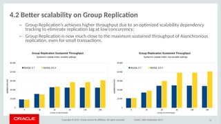 Copyright © 2017, Oracle and/or its afliates. All rights reserved. Dublin, 26th September 2017
4.2 Beter scalabiliity io Griup Replicatio
– Group Replicaton’s achieves higher throughput due to an optmized scalability dependency
tracking to eliminate replicaton lag at low concurrency;
– Group Replicaton is now much close to the maximum sustained throughput of Asynchronous
replicaton, even for small transactons.
54
8 16 32 64 128 256
0
10 000
20 000
30 000
40 000
50 000
Group Replication Sustained Throughput
Sysbench Update Index, non-durable settings
MySQL 5.7  MySQL 8.0.3 
number of client threads
updates/second
8 16 32 64 128 256
0
10 000
20 000
30 000
40 000
50 000
Group Replication Sustained Throughput
Sysbench Update Index, durable settings
MySQL 5.7 MySQL 8.0.3
number of client threads
updates/second
 