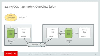 Copyright © 2017, Oracle and/or its afliates. All rights reserved. Dublin, 26th September 2017
1.1 MySQL Replicaton Overview (2/3)
6
binary
Log
INSERT ...
DB
relay
log
INSERT ...
binary
log
INSERT...
DB
User
Applicaton “INSERT...”
networknetwork
Server
A
Server
B
 