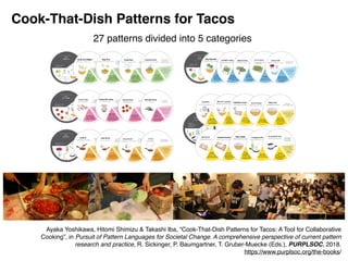 Cook-That-Dish Patterns for Tacos
Team Tortilla
トルティーヤ
難易度
：
★★★
必要なもの
適切人数
：
6-9
生地をつく
る人
（2-3）
、
伸ばす人
（2-3）
、
焼く人
（2-3）
ベーキング
パウダー
サランラップ
お湯
27 patterns divided into 5 categories
Ayaka Yoshikawa, Hitomi Shimizu & Takashi Iba, “Cook-That-Dish Patterns for Tacos: A Tool for Collaborative
Cooking”, in Pursuit of Pattern Languages for Societal Change. A comprehensive perspective of current pattern
research and practice, R. Sickinger, P. Baumgartner, T. Gruber-Muecke (Eds.), PURPLSOC, 2018.
https://www.purplsoc.org/the-books/
 