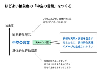 ほどよい抽象度の「中空の言葉」をつくる
具体的な行動指示
抽象的な理念
中空の言葉
抽象度
パターン（型）
いつも正しいが、具体的状況に
紐付けてイメージしにくい
多様な実現・実装を包含す
るとともに、具体的な実践
イメージも生成されやすい
実際に動き出しやすいが、
自分なりに考える余地がなく、
思考や主体性を奪ってしまう
 