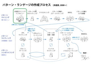 ベストな質になるまで
5∼10 回程度くり返す
対話型マイニング
インタビュー
クラスタリング
パターンの種の
コア・ライティング
パターンの
執筆・洗練
パターン・レビュー
ミーティング
再体系化
パターン
ネーミング
パターン
イラストレーティング
パターン
マイニング
パターン
ライティング
パターン
シンボライジング
パターン・ランゲージの作成プロセス
イントロ
ライティング
体系化
CPS
ライティング
パターンの種の
コアの調整
（井庭崇, 2008∼）
必要に応じて追加調査
必要に応じて
完成！
CPSレビュー
ミーティング
必要に応じて
数回くり返す
（象徴化）
（本質観取・記述）
（掘り起こし）
パターンの素
のライティング
もと
 
