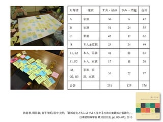 井庭 崇, 岡田 誠, 金子 智紀, 田中 克明, 「認知症とともによりよく生きるための実践知の言語化」,
日本認知科学会 第32回大会, pp. 864-873, 2015
 