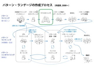 ベストな質になるまで
5∼10 回程度くり返す
対話型マイニング
インタビュー
クラスタリング
パターンの種の
コア・ライティング
パターンの
執筆・洗練
パターン・レビュー
ミーティング
再体系化
パターン
ネーミング
パターン
イラストレーティング
パターン
マイニング
パターン
ライティング
パターン
シンボライジング
パターン・ランゲージの作成プロセス
イントロ
ライティング
体系化
CPS
ライティング
パターンの種の
コアの調整
（井庭崇, 2008∼）
必要に応じて追加調査
必要に応じて
完成！
CPSレビュー
ミーティング
必要に応じて
数回くり返す
（象徴化）
（本質観取・記述）
（掘り起こし）
パターンの素
のライティング
もと
 