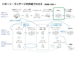 ベストな質になるまで
5∼10 回程度くり返す
対話型マイニング
インタビュー
クラスタリング
パターンの種の
コア・ライティング
パターンの
執筆・洗練
パターン・レビュー
ミーティング
再体系化
パターン
ネーミング
パターン
イラストレーティング
パターン
マイニング
パターン
ライティング
パターン
シンボライジング
パターン・ランゲージの作成プロセス
イントロ
ライティング
体系化
CPS
ライティング
パターンの種の
コアの調整
（井庭崇, 2008∼）
必要に応じて追加調査
必要に応じて
完成！
CPSレビュー
ミーティング
必要に応じて
数回くり返す
（象徴化）
（本質観取・記述）
（掘り起こし）
パターンの素
のライティング
もと
 