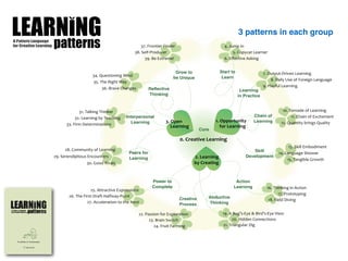 A Pattern Language
for Creative Learning patterns 4. Jump In
22. Passion for Exploration
35. The Right Way
7. Output-Driven Learning
31. Talking Thinker
14. Language Shower
21. Triangular Dig
17. Prototyping
12. Quantity brings Quality
24. Fruit Farming
27. Acceleration to the Next
30. Good Rivals
5. Copycat Learner
39. Be Extreme!
38. Self-Producer
34. Questioning Mind
36. Brave Changes
8. Daily Use of Foreign Language
9. Playful Learning
33. Firm Determinations
32. Learning by Teaching
13. Skill Embodiment
15. Tangible Growth
11. Chain of Excitement
10. Tornade of Learning
16. Thinking in Action
18. Field Diving
20. Hidden Connections
19. A Bug’s-Eye & Bird’s-Eye View
37. Frontier Finder
23. Brain Switch
26. The First-Draft-Halfway-Point
25. Attractive Expressions
28. Community of Learning
29. Serendipitous Encounters
3. Open
Learning
0. Creative Learning
2. Learning
by Creating
1. Opportunity
for Learning
Core
Start to
Learn
Learning
in Practice
Chain of
Learning
Skill
Development
Action
Learning
Abductive
Thinking
Creative
Process
Power to
Complete
Peers for
Learning
Interpersonal
Learning
Reflective
Thinking
Grow to
be Unique
3 patterns in each group
 