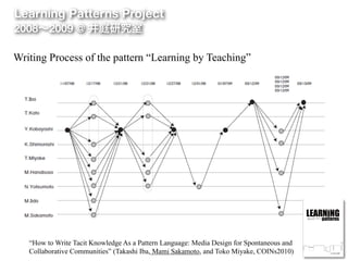 Writing Process of the pattern “Learning by Teaching”
“How to Write Tacit Knowledge As a Pattern Language: Media Design for Spontaneous and
Collaborative Communities” (Takashi Iba, Mami Sakamoto, and Toko Miyake, COINs2010)
Learning Patterns Project
2008∼2009 @ 井庭研究室
 