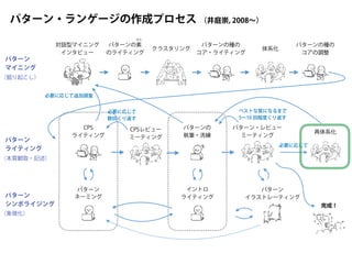 ベストな質になるまで
5∼10 回程度くり返す
対話型マイニング
インタビュー
クラスタリング
パターンの種の
コア・ライティング
パターンの
執筆・洗練
パターン・レビュー
ミーティング
再体系化
パターン
ネーミング
パターン
イラストレーティング
パターン
マイニング
パターン
ライティング
パターン
シンボライジング
パターン・ランゲージの作成プロセス
イントロ
ライティング
体系化
CPS
ライティング
パターンの種の
コアの調整
（井庭崇, 2008∼）
必要に応じて追加調査
必要に応じて
完成！
CPSレビュー
ミーティング
必要に応じて
数回くり返す
（象徴化）
（本質観取・記述）
（掘り起こし）
パターンの素
のライティング
もと
 