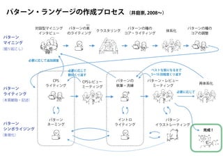 ベストな質になるまで
5∼10 回程度くり返す
対話型マイニング
インタビュー
クラスタリング
パターンの種の
コア・ライティング
パターンの
執筆・洗練
パターン・レビュー
ミーティング
再体系化
パターン
ネーミング
パターン
イラストレーティング
パターン
マイニング
パターン
ライティング
パターン
シンボライジング
パターン・ランゲージの作成プロセス
イントロ
ライティング
体系化
CPS
ライティング
パターンの種の
コアの調整
（井庭崇, 2008∼）
必要に応じて追加調査
必要に応じて
完成！
CPSレビュー
ミーティング
必要に応じて
数回くり返す
（象徴化）
（本質観取・記述）
（掘り起こし）
パターンの素
のライティング
もと
 