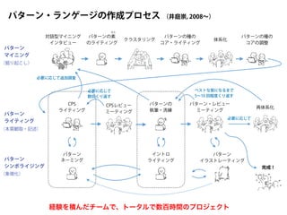 ベストな質になるまで
5∼10 回程度くり返す
対話型マイニング
インタビュー
クラスタリング
パターンの種の
コア・ライティング
パターンの
執筆・洗練
パターン・レビュー
ミーティング
再体系化
パターン
ネーミング
パターン
イラストレーティング
パターン
マイニング
パターン
ライティング
パターン
シンボライジング
パターン・ランゲージの作成プロセス
イントロ
ライティング
体系化
CPS
ライティング
パターンの種の
コアの調整
（井庭崇, 2008∼）
必要に応じて追加調査
必要に応じて
完成！
CPSレビュー
ミーティング
必要に応じて
数回くり返す
（象徴化）
（本質観取・記述）
（掘り起こし）
パターンの素
のライティング
もと
経験を積んだチームで、トータルで数百時間のプロジェクト
 