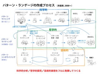 ベストな質になるまで
5∼10 回程度くり返す
対話型マイニング
インタビュー
クラスタリング
パターンの種の
コア・ライティング
パターンの
執筆・洗練
パターン・レビュー
ミーティング
再体系化
パターン
ネーミング
パターン
イラストレーティング
パターン
マイニング
パターン
ライティング
パターン
シンボライジング
パターン・ランゲージの作成プロセス
イントロ
ライティング
体系化
CPS
ライティング
パターンの種の
コアの調整
（井庭崇, 2008∼）
必要に応じて追加調査
必要に応じて
完成！
CPSレビュー
ミーティング
必要に応じて
数回くり返す
（象徴化）
（本質観取・記述）
（掘り起こし）
パターンの素
のライティング
もと
科学的分析／哲学的探究／芸術的表現をフルに発揮してつくる
科学的
哲学的
芸術的
 