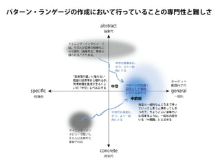 パターン・ランゲージの作成において行っていることの専門性と難しさ
 