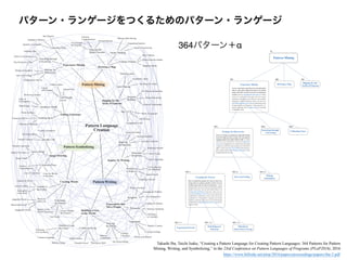 パターン・ランゲージをつくるためのパターン・ランゲージ
Pattern Mining
Pattern Symbolizing
Pattern Writing
Pattern Language
Creation
Drawing a Map
Grasping the
Mined Elements Group Thinking
Finding Overlaps
Environment
for Focusing
Element
Comprehension
Element Pairing
Talking while Moving
Expanding Hunches
Iterative Questioning
Active Inquiry
Discovering the Islands
Mapping Islands
Experience Mining
Strategy for
Discoveries
Searching through
Conversing
Collecting Clues
Grasping the Process
Own Gut Feeling
Mining Atmosphere
One Section at a Time
Chain Conversations
Inducing Talks
Quantity over Quality
Qualitative Memory
Idea Deposit
Digging for the
Seeds of Patterns
Label Making
Structure
Building
The C-P-S
Island Decoding
Recallable Labels
Finishing the Labels
The Whole and the Parts
Pincer Structuring
Position Confirmation
Writer Assignment
CPS Writing
Finishing the CPS
Inquiry by Writing
Materials
for Inquiring
Meticulous
Deepening
Persistence
to Improve
Grasp the Source
Personal Parallels
Leaving Footprints
Searching Around
Deep Diving
Take a Step Back
Going Beyond
the Individual
Spiral Growth
Enduring Curiosity
Expressions that
Move People
Insightful
Persuasive
Empathetic
Push on the Back
Grasping the Problem
New Perspective
Finding the Essence
Sentence Tweaking
Finishing it
as Literature
Reader's Context
Evolving Feelings
Words to be Shared
Building a View
of the World
Weaving
the Whole
A Different World
Media to Create
the Future
Creating
Coherence
Top-Down Gazing
Making
Connections
Drawing an Ideal
Trustable Vision
Author's Sense
Making Change
Common Language
Proposing
new Aesthetics
Creating Words
Expressing
the Essence
Words for
Daily Use
Symbol of
the Future
Essence Behind
the Sentence
New Words
Inquiry for the
Perfect Expression
Imaginable Words
Memorable Words
Adaptable Words
Atmosphere
of the Word
Easy First Step
Capture the World
Image Drawing
A Symbolic Piece
Paint a World
Breathe Life
From the Whole
to the Parts
Line of Expression
Intuitive
Comprehension
Image Depth
Stand in the Scene
Natural Expressions
Natural Cuteness
Be in their Shoes
Creating Excitement
Editing Literature
Grabbing Hook
Qualitative Depth
User-Friendly
Layout
Meaning Refinement
Emotional Pull-in
Poetic Softness
Wide Range
Order of
Development
Borrowing Quality
Layout
with Contrast
Cushion Space
Natural Flow
Pattern Mining
Experience Mining
Go on a search for experiences by yourself and/or
others, and collect important pieces of wisdom
along with their reasons as if you are mining for
treasure. Devise a Strategy for Discoveries to collect
pieces of wisdom from people who have good
experience in the topic you are about to write a pattern
language in. When listening to stories, be sure to be
Searching through Conversing by deepening topics
through natural conversations. Value quantity over
quality, and make sure to Collect Clues by recording
its qualitative traits.
Drawing a Map
Digging for the
Seeds of Patterns
Strategy for Discoveries
Devise a strategy on getting the right information
from the right persons to make sure the pattern
language about to be made will be useful. To collect
a diverse set of experiences, start by Grasping the
Process by imaging how you would select the people
to interview and how many people you will need to
select. Trust your Own Gut Feeling when doing so.
Also, keep in mind of the Mining Atmosphere when
going through this process.
Searching through
Conversing
Collecting Clues
Grasping the Process
Have in mind the people you want to interview
along with an estimate number of interviewees
needed to get a diverse mix of experiences. A good
mining process does not mean just selecting random
people to interview, but you must rather choose a set
of Experienced People to interview. make sure you
have a Well-Balanced Selection since each person
would differ from others on the areas they have
experience in. The number of people you should
interview would vary from case to case, but the group
size should be a Mid-Sized Interviewee Group not too
large nor small.
Own Gut Feeling
Mining
Atmosphere
Well-Balanced
Selection
Experienced Person
Mid-Sized
Interviewee Group
MA
MA1
MA1.1
MA1.1.1 MA1.1.2 MA1.1.3
MA1.2 MA1.3
MA2 MA3
MB MC
M
364パターン＋α
Takashi Iba, Taichi Isaku, “Creating a Pattern Language for Creating Pattern Languages: 364 Patterns for Pattern
Mining, Writing, and Symbolizing,” in the 23rd Conference on Pattern Languages of Programs (PLoP2016), 2016
https://www.hillside.net/plop/2016/papers/proceedings/papers/iba-2.pdf
 