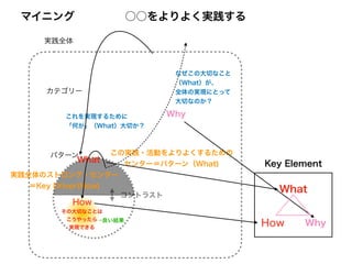 What
How
その大切なことは
こうやったら
実現できる
実践全体
○○をよりよく実践する
これを実現するために
「何が」（What）大切か？
この実践・活動をよりよくするための
センター＝パターン（What)
パターン
実践全体のストロング・センター
＝Key Driver(How)
コントラスト
→良い結果
なぜこの大切なこと
（What）が、
全体の実現にとって
大切なのか？
Why
Key Element
What
How Why
カテゴリー
マイニング
 