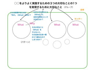 これを実現するために
「何が」（What）大切か？
○○をよりよく実践するための３つの大切なことの1つ
を実現するために大切なこと
（パターン）
What What What
（グループ）
全体
センター
Why
なぜこの大切なこと
（What）が、
全体の実現にとって
大切なのか？
その大切なこと
（What）を
やらないと、
その全体の生命＝質
がどう損なわれて
しまうのか？
 