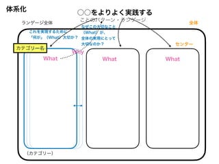ランゲージ全体
これを実現するために
「何が」（What）大切か？
ことのパターン・ランゲージ
○○をよりよく実践する
（カテゴリー）
What What What
全体
センター
カテゴリー名
Why
なぜこの大切なこと
（What）が、
全体の実現にとって
大切なのか？
体系化
 
