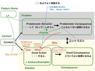 Context
Problematic Behavior
・・・して（なって）しまうと、
Problematic Consequence
こんなよくない結果になるよ
Good Action
・・・すると、
Good Consequence
こういうよい結果になるよ
Problem
Context
Solution Consequence
+Forces
+ Actions/Examples
What
How →
Why
これをする
ことが大切
その大切なことは
こうやったら
実現できる
コントラスト
Key Driver
Pattern Name
How /What
こうすることで・・・
○○をよりよく実践する
これを実現するために
「何が」（What）大切か？
 