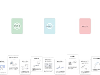 少し実践している
実践している 実践していない
ストーリーテリング
語り部として魅力的に語る。
メッセージが魅力的に伝わり心を動かす
こ
とができるストーリーラインを考え、
それ
に従ってプレゼンテーシ
ョンを構成する。
ことば探し
想像力をかき立て、人を突き動かす
ことばを探す旅に出る。
たく
さんの本をざっと読んだり
しながら、
言いたいことを適切で魅力的に表すこと
ができる
「こ
とば」
を探す。
イメージの架け橋
「たとえ」をつかってわかりやすく
喩えや具体例を交えて、
聴き手が理
やすいように表現する。
テイクホームギフト
自分の考え・アイデアが
自然に広まる「お土産」をつくる。
プレゼンテーションの内容を魅力的なカ
タチにして、
聴き手に贈り、
聴き手が
「語り
部」
になる支援をする。
場の仕上げ
会場の準備もプレゼンテーションの一部。
設備や機材もプレゼンテーションの一つ
の要素であると捉え、
入念なチェックと準
備
・
調整を行う。
界への導き
世界観が聴き手の感動を生む。
きつけられる魅力的な
「世界
、
そこに導く
ように語る。
即興のデザイン
「即興」と「行き当たりばったり」は
まったく違う。
日頃から即興のためのレパートリーを充
実させておき、
本番でそれらを即興的に
選びながらプレゼンテーシ
ョンを行う。
終わりが始まり
振り返りまでがプレゼンテーション。
プレゼンテーシ
ョン後に、
聴き手との関係
を築いて今後の展開につなげるとともに、
振り返りをして自分の成長につなげる。
スキマをつくる
意味のある省略をする。
すべてを詳細に伝えるのではなく、
聴き
手が自分で想像しうる余地をつく
るよう
に工夫する。
 