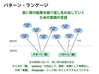 良い質の
事例
ある領域において、良い質の結果を生む
やり方の「型」（pattern）を抽出して、概念・言葉にして体系化し、
共通「言語」（language）として用いることができるようにする
パターン・ランゲージ
良い質の
事例
良い質の
事例
良い質の
事例
良い質の
事例
良い質の
事例
良い質の
事例
良い質の
事例
良い質の
事例
良い質の結果を繰り返し生み出していく
ための実践の言語
パターン（型）
パターン（型）
生成
顕在的
潜在的
 