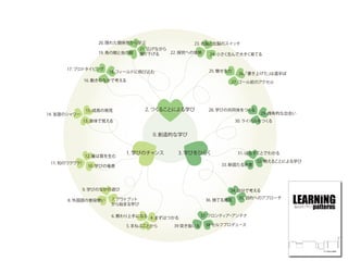 38 セルフプロデュース
22. 探究への情熱
39 突き抜ける
34. 自分で考える
36. 捨てる勇気
35. 目的へのアプローチ
32. 教えることによる学び
33. 断固たる決意
29. 偶有的な出会い
28. 学びの共同体をつく
る
31. はなすことでわかる
3. 学びをひらく
7. アウトプッ
ト
から始まる学び
8. 外国語の普段使い
9. 学びのなかの遊び
13. 身体で覚える
14. 言語のシャワー
15. 成長の発見
10. 学びの竜巻
11. 知のワクワク
！
12. 量は質を生む
18. フィールドに飛び込む
17. プロトタイピング
16. 動きのなかで考える
19. 鳥の眼と虫の眼
21. 広げながら
掘り下げる
20. 隠れた関係性から学ぶ 23. 右脳と左脳のスイッチ
24. 小さく生んで大きく育てる
37. フロンティア
・
アンテナ
25. 魅せる力
27. ゴール前のアクセル
26.
「書き上げた」
は道半ば
30. ライバルをつく
る
0. 創造的な学び
5. まねぶことから
4. まずはつかる
6. 教わり上手になる
1. 学びのチャンス
2. つく
ることによる学び
 