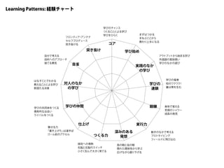 学びのチャンス
つく
ることによる学び
学びをひらく まずはつかる
まねぶことから
教わり上手になる
アウトプッ
トから始まる学び
外国語の普段使い
学びのなかの遊び
学びの竜巻
知のワクワク
！
量は質を生む
身体で覚える
言語のシャワー
成長の発見
動きのなかで考える
プロトタイピング
フィールドに飛び込む
鳥の眼と虫の眼
隠れた関係性から学ぶ
広げながら掘り下げる
探究への情熱
右脳と左脳のスイッチ
小さく生んで大きく育てる
魅せる力
「書き上げた」
は道半ば
ゴール前のアクセル
学びの共同体をつく
る
偶有的な出会い
ライバルをつく
る
はなすことでわかる
教えることによる学び
断固たる決意
自分で考える
目的へのアプローチ
捨てる勇気
フロンティア
・
アンテナ
セルフプロデュース
突き抜ける コア
学び始め
実践のなか
の学び
学びの
連鎖
鍛錬
実行力
深みのある
発想
つくる力
仕上げ
学びの仲間
対人のなか
の学び
自省
突き抜け
Learning Patterns: 経験チャート
 