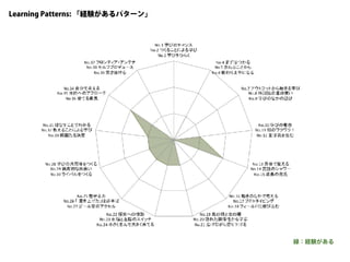 Learning Patterns: 「経験があるパターン」
緑：経験がある
 