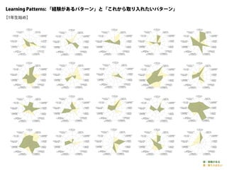 Learning Patterns: 「経験があるパターン」と「これから取り入れたいパターン」
【1年生始め】
緑：経験がある
黄：取り入れたい
 
