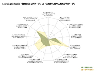 Learning Patterns: 「経験があるパターン」と「これから取り入れたいパターン」
緑：経験がある
黄：取り入れたい
 